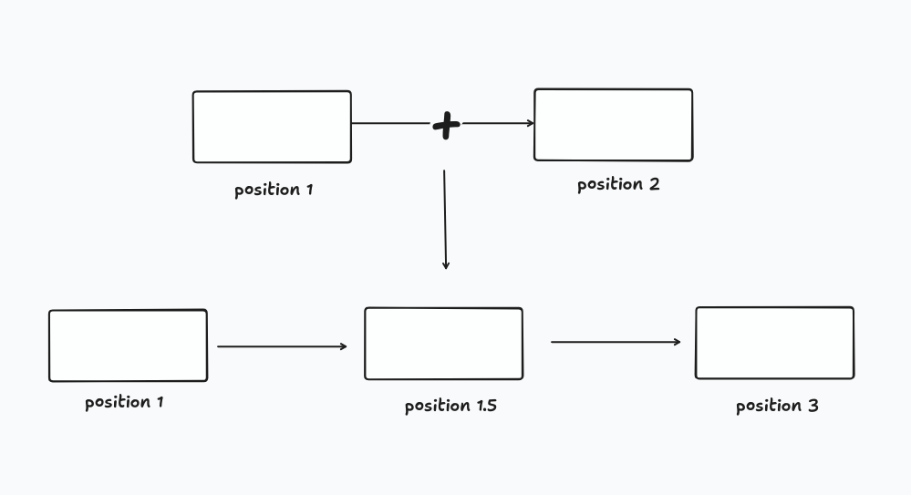 Float based fractional indexing, finding the midpoint between two nodes