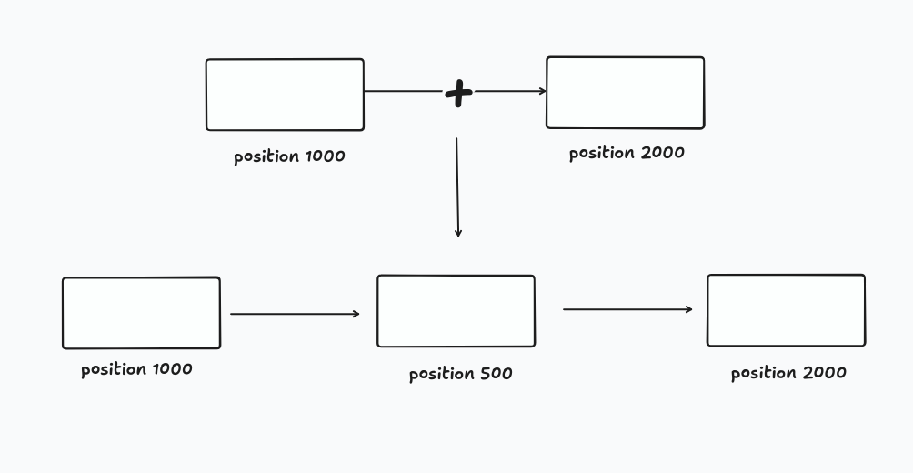 Integer ordering with a wide gap, nodes at 1000, 2000, 3000