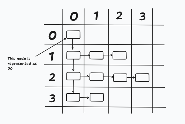 Nodes arranged in a grid with two digit values like 11, 12, 21, 22