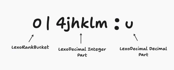 An Atlassian LexoRank key with a bucket number, separator and rank string